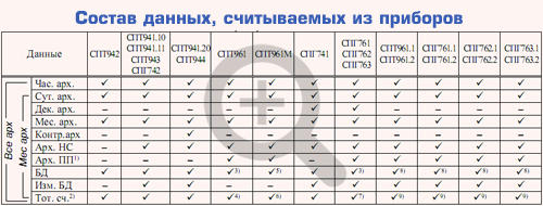 Накопитель АДС 91 - состав данных, считываемых с приборов