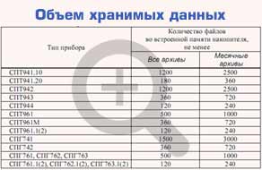 Накопитель АДС91 объем хранимых данных